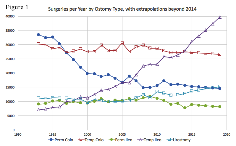 Surgeries per Year by Ostomy Type