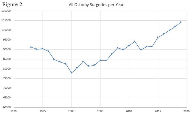 All Ostomy Surgeries per Year