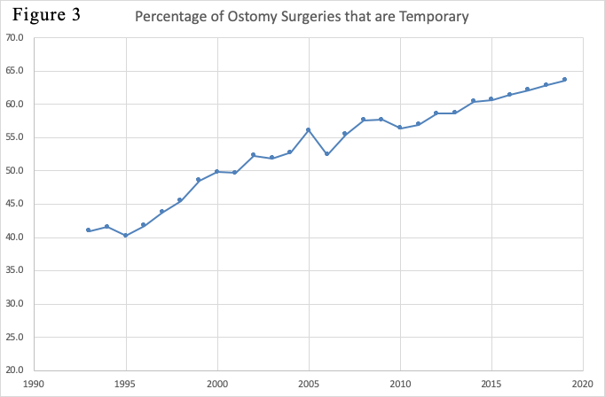 Percentage of Ostomy Surgeries that are Temporary