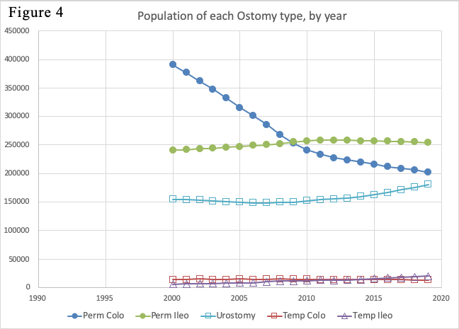 Population of each Ostomy Type, by year