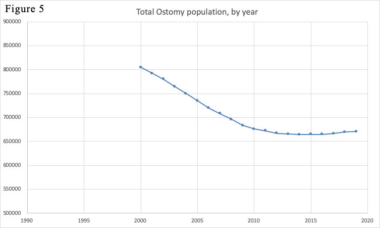 Total Ostomy population, by year
