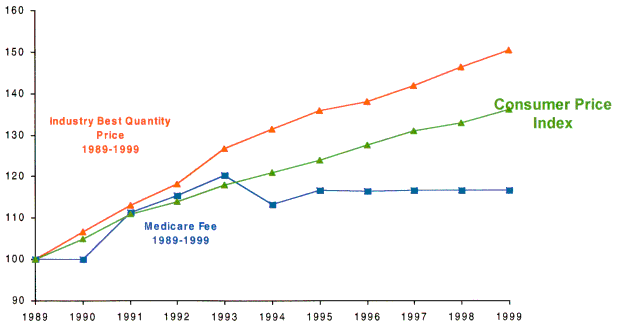 [Graph of Medicare Fees, Consumer Price Index and Industry Best Price from 1989 to 1999]