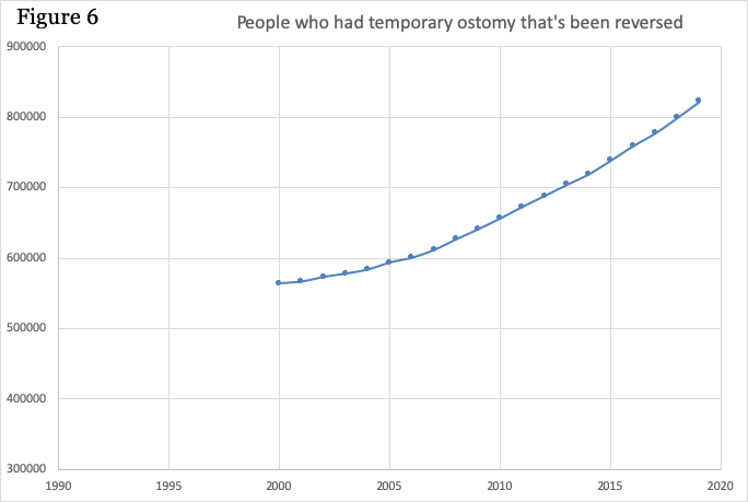 People who had temporary ostomy that’s been reversed